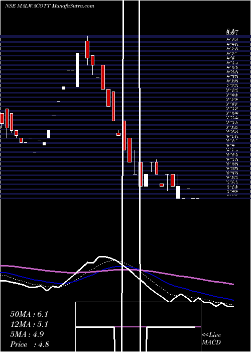  Daily chart Malwa Cotton Spg. Mills Limited