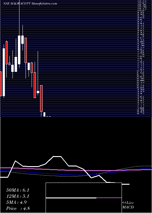  monthly chart MalwaCotton