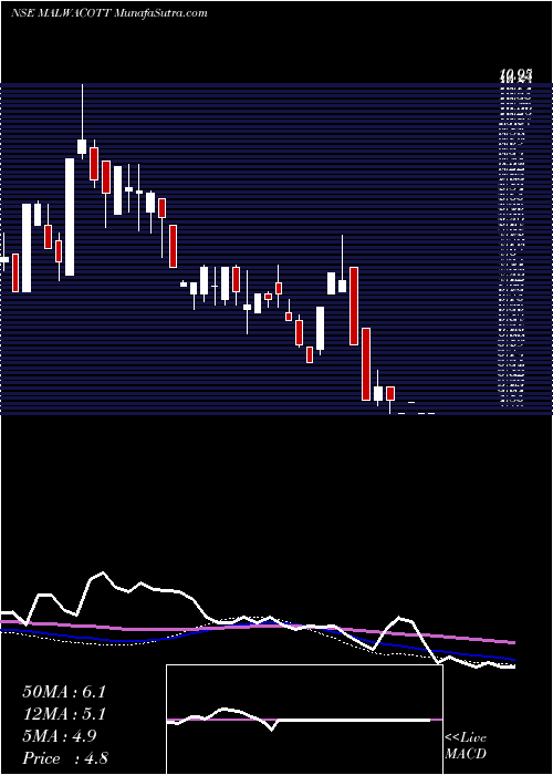  weekly chart MalwaCotton