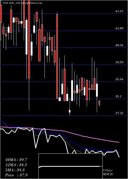  Daily chart Mangalam Alloys Limited