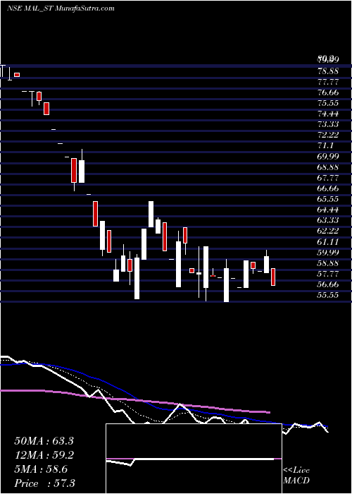  Daily chart MangalamAlloys