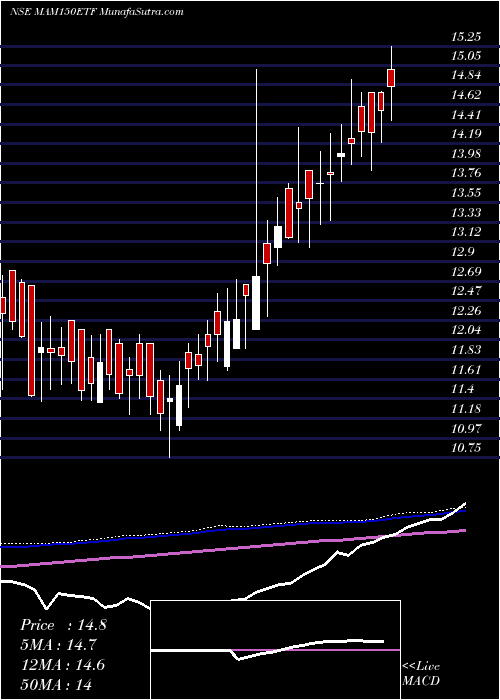  weekly chart MiraeamcMam150etf