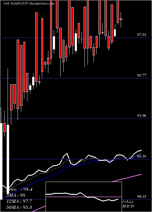  Daily chart Miraeamc - Mamfgetf