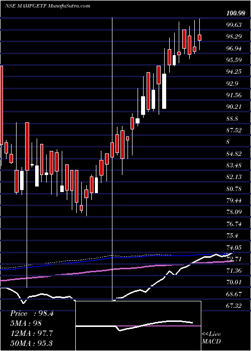  weekly chart MiraeamcMamfgetf