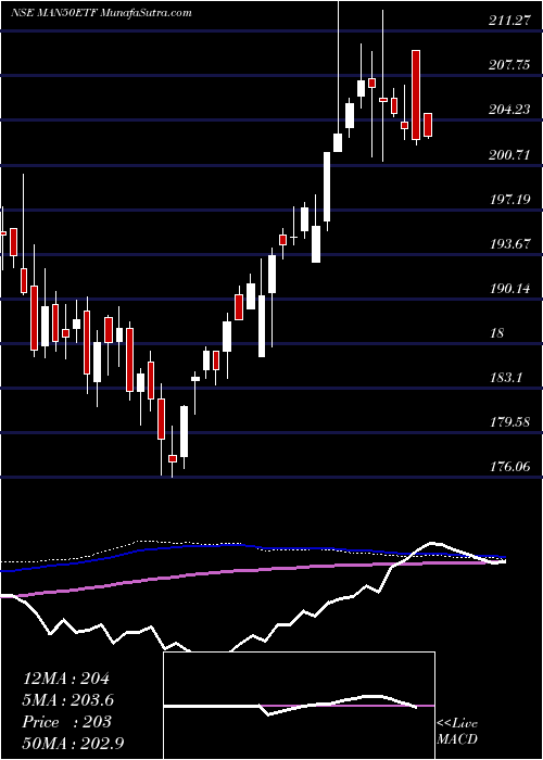  weekly chart MiraeamcMan50etf