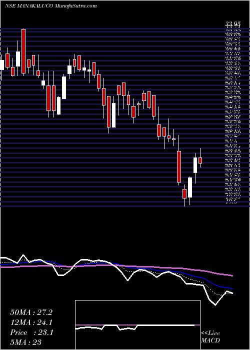  Daily chart Manaksia Aluminium Company Limited