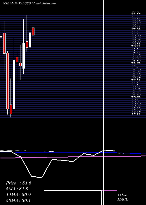  monthly chart ManaksiaAluminium