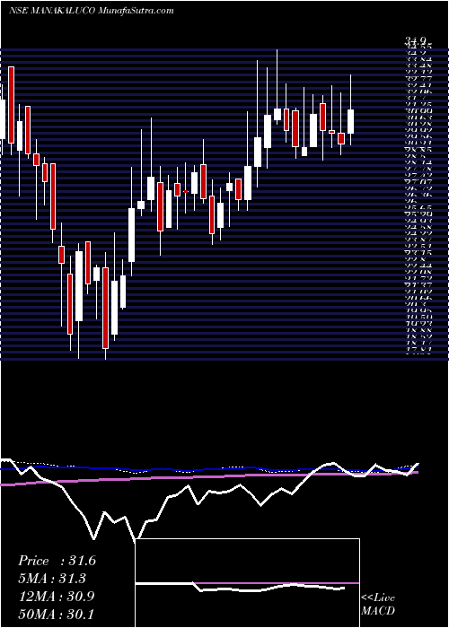  weekly chart ManaksiaAluminium