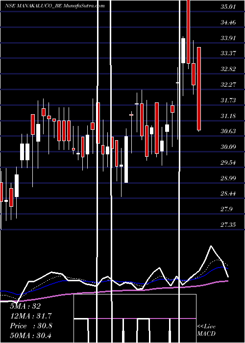  Daily chart Manak Aluminium Co. Ltd.