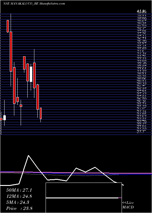  monthly chart ManakAluminium