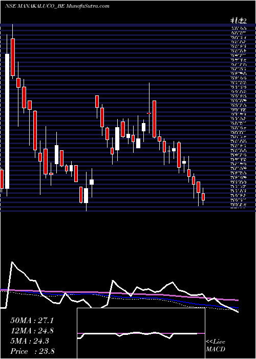  weekly chart ManakAluminium