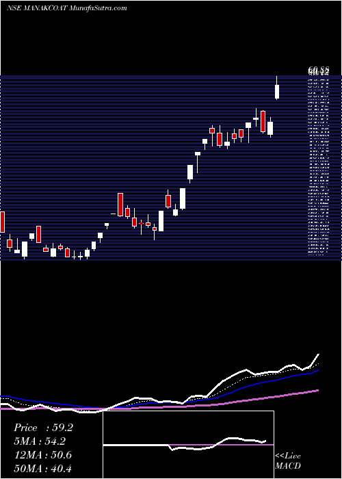  Daily chart Manaksia Coated Metals & Industries Limited