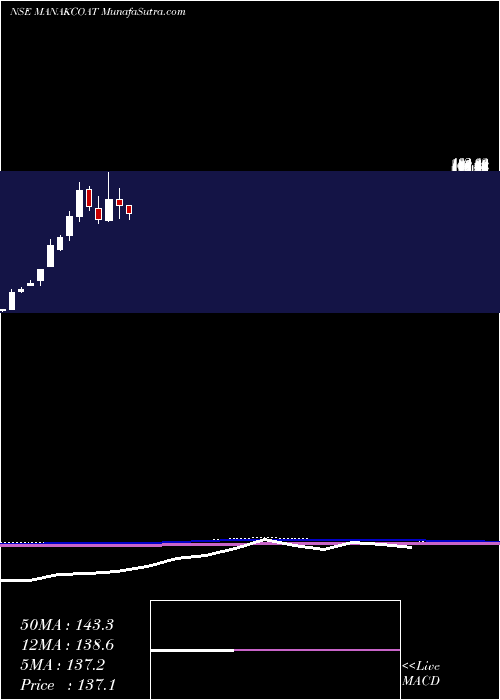  monthly chart ManaksiaCoated