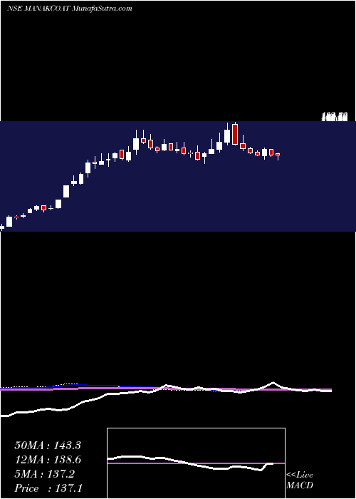  weekly chart ManaksiaCoated