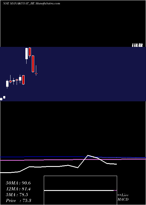  monthly chart ManCoat