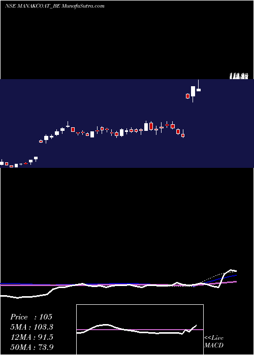  weekly chart ManCoat