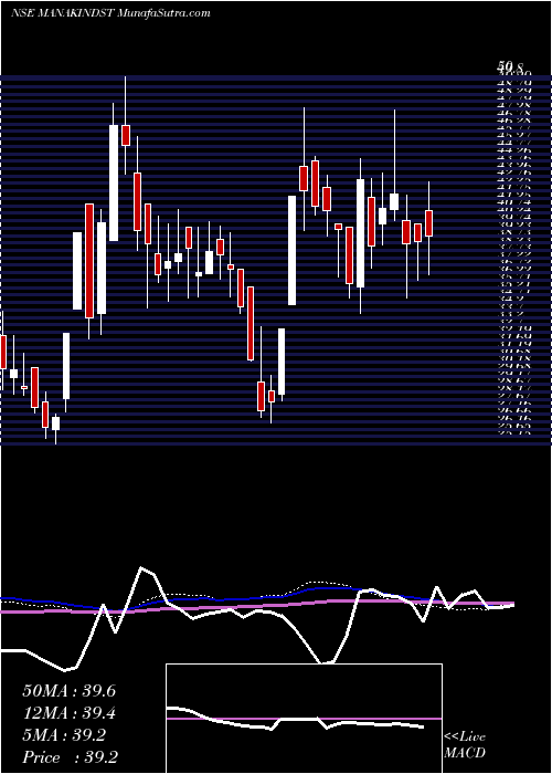  weekly chart ManaksiaIndustries