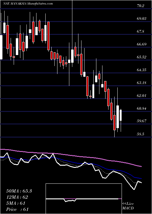  Daily chart Manaksia