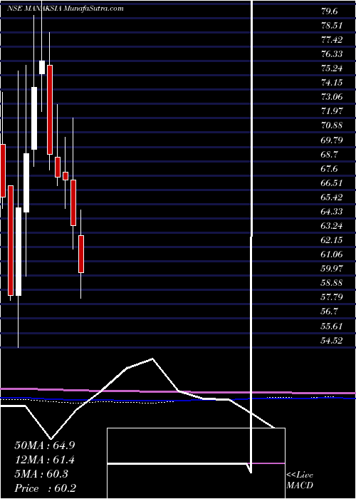  monthly chart Manaksia