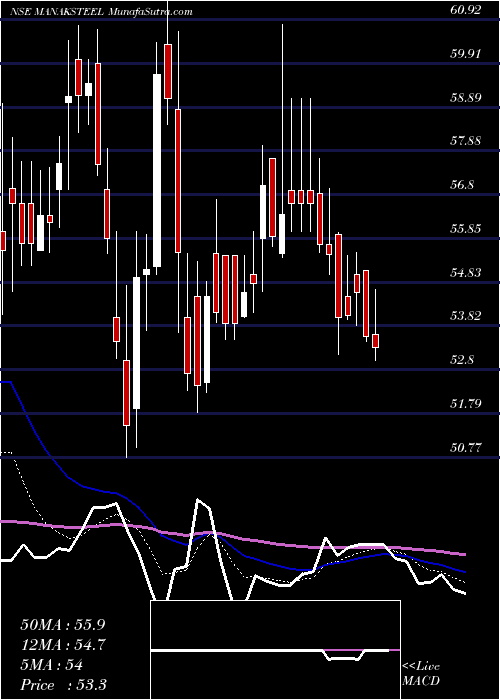  Daily chart Manaksia Steels Limited