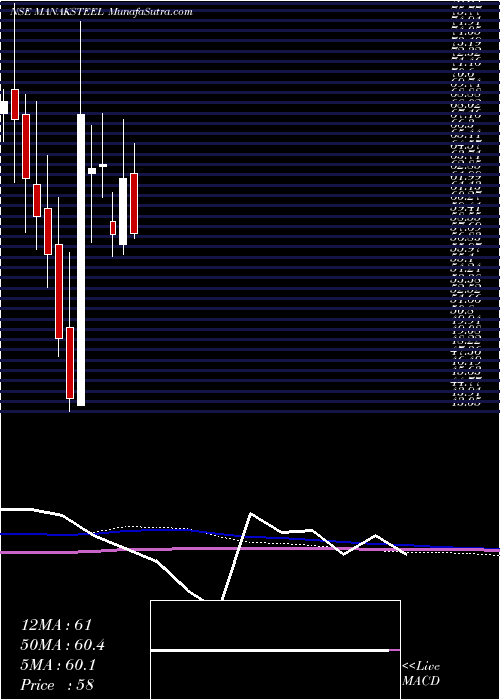  monthly chart ManaksiaSteels