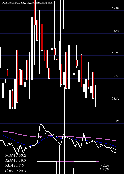  Daily chart Manaksia Steels Ltd
