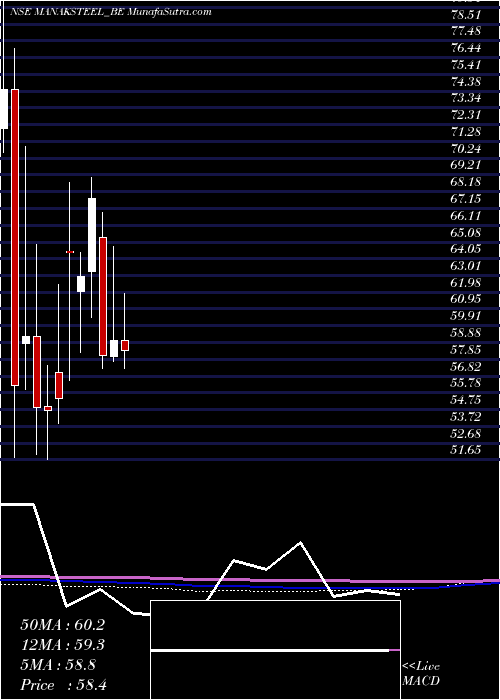  monthly chart ManaksiaSteels