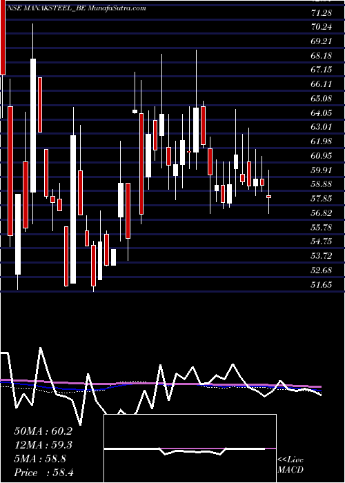  weekly chart ManaksiaSteels