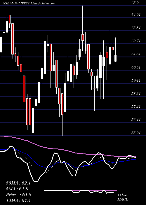  Daily chart ManaliPetrochemicals