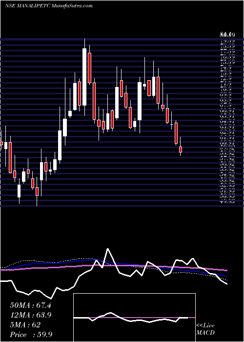  weekly chart ManaliPetrochemicals