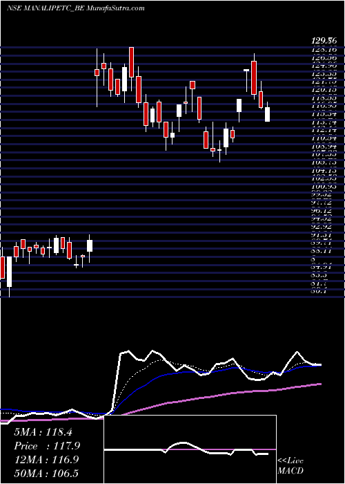  Daily chart Manali Petrochemicals Lt