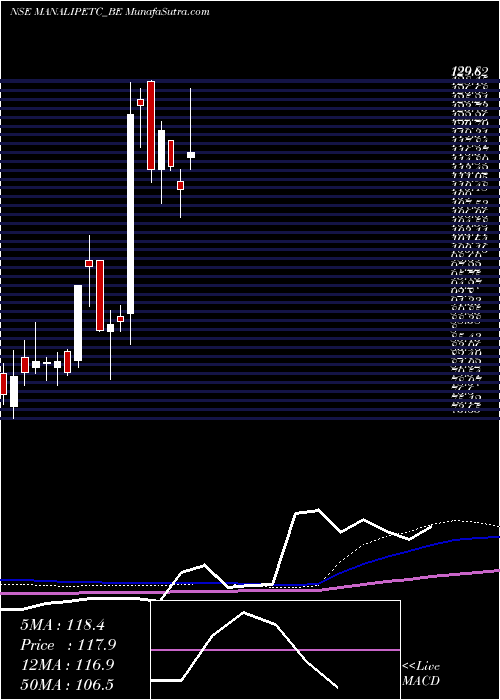  weekly chart ManaliPetrochemicals