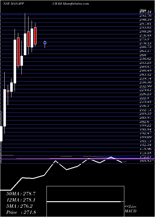  monthly chart ManappuramFinance