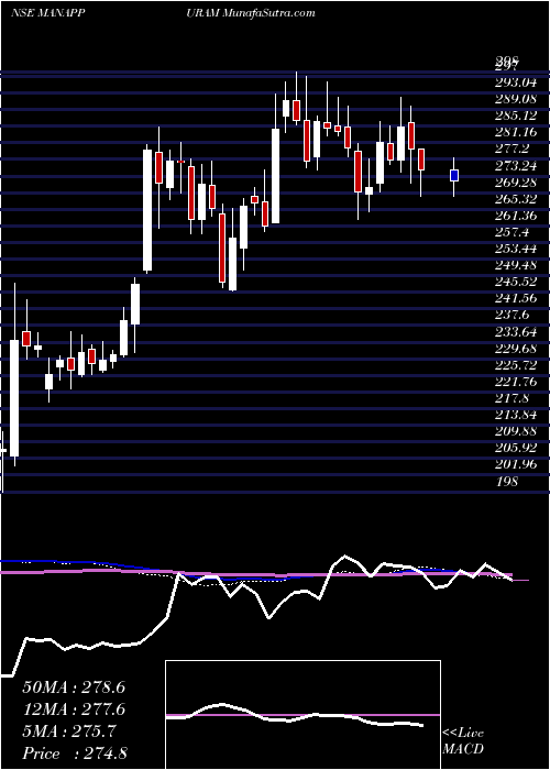  weekly chart ManappuramFinance