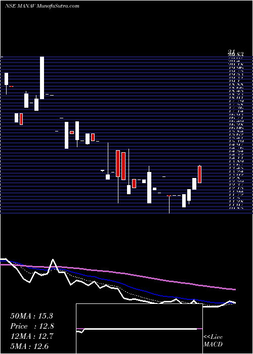  Daily chart Manav Infra Projects Ltd