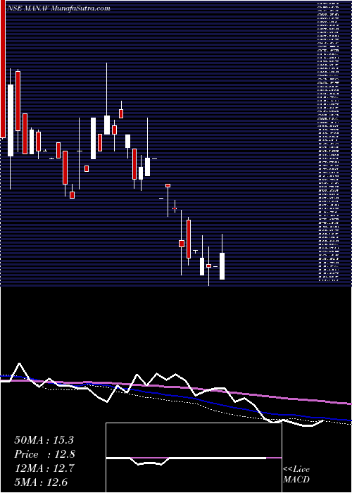 weekly chart ManavInfra