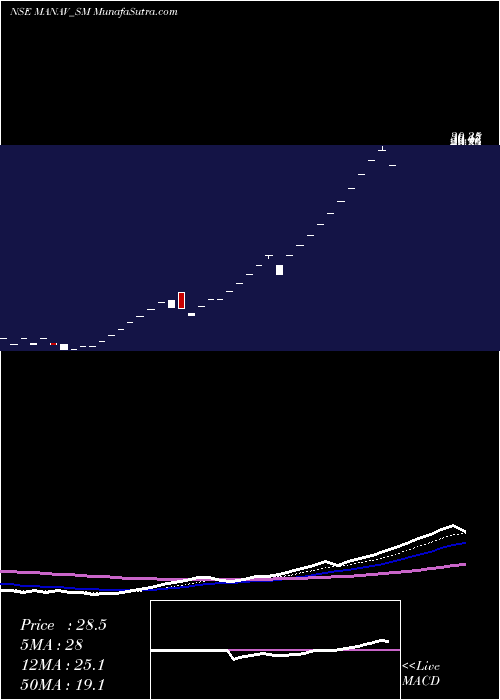 Daily chart ManavInfra