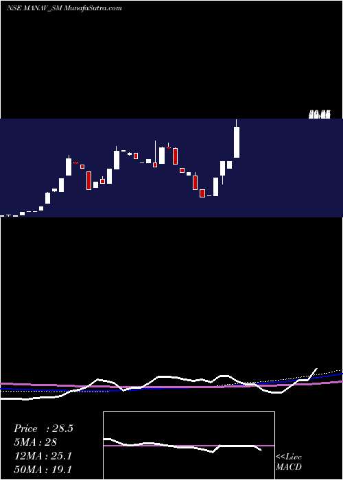  monthly chart ManavInfra