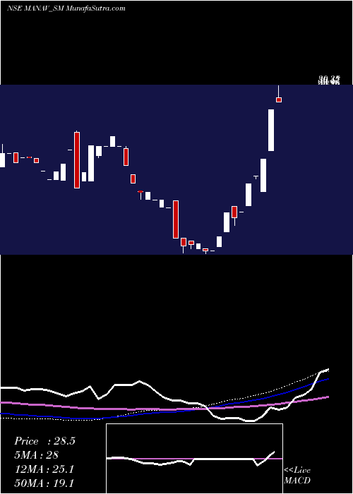  weekly chart ManavInfra