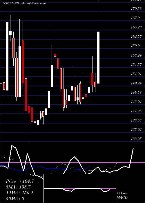  Daily chart ManbaFinance