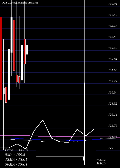  monthly chart ManbaFinance