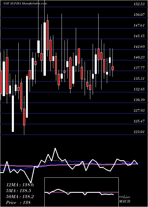  weekly chart ManbaFinance