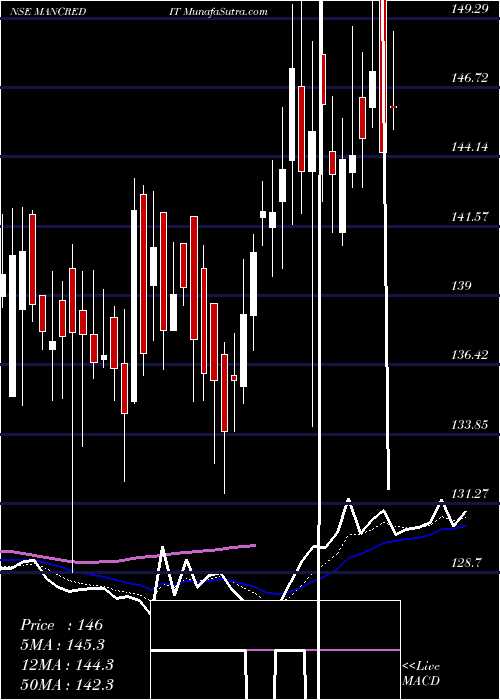  Daily chart Mangal Credit N Fincorp L