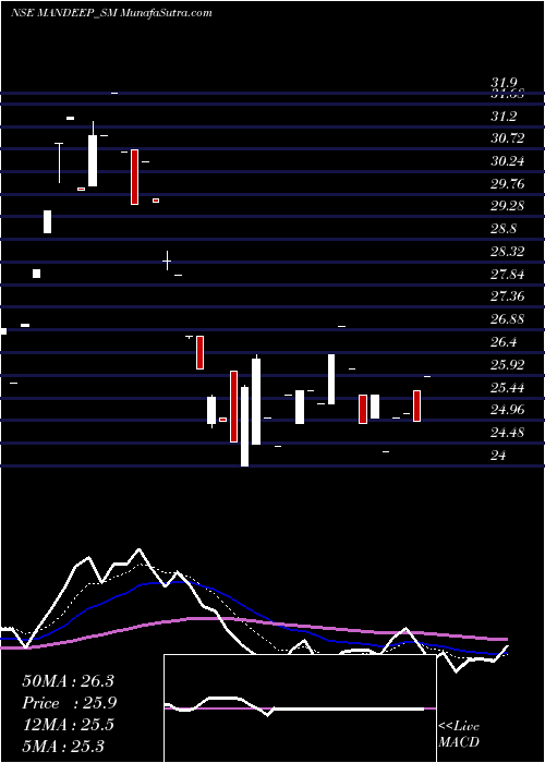  Daily chart Mandeep Auto Industries L