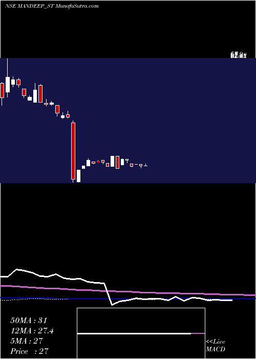  weekly chart MandeepAuto