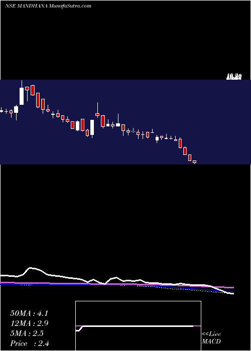  weekly chart MandhanaIndustries