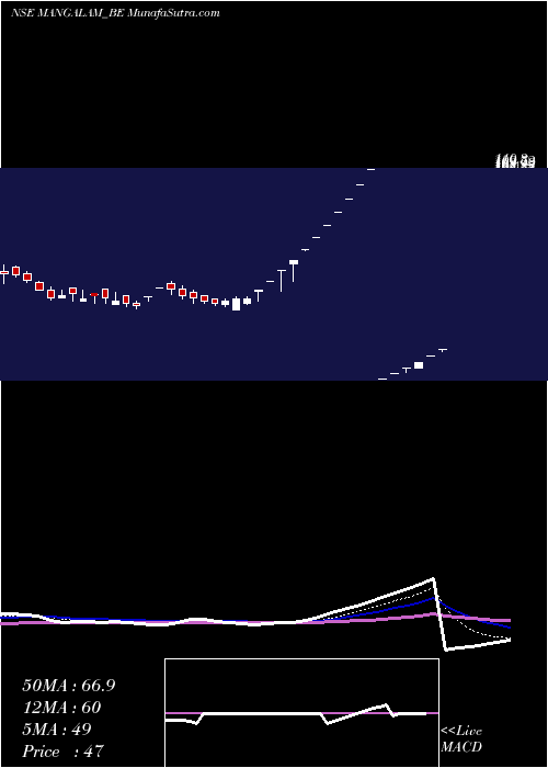  Daily chart Mangalam Drug & Chem Ltd