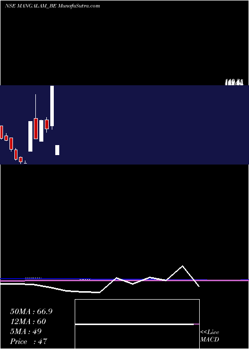 monthly chart MangalamDrug