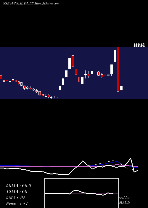  weekly chart MangalamDrug