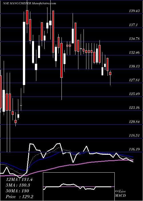  Daily chart Mangalore Chemicals & Fertilizers Limited